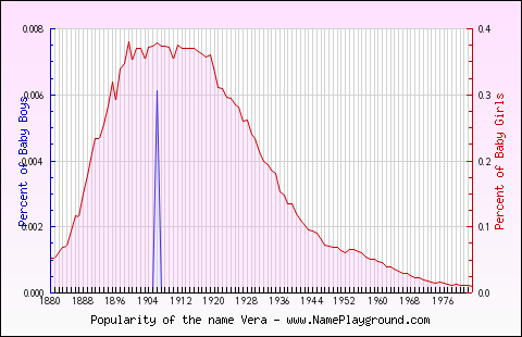 Line chart