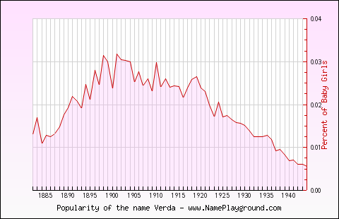 Line chart