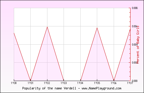 Line chart