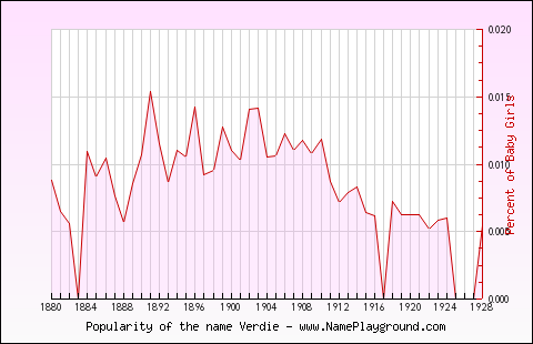 Line chart