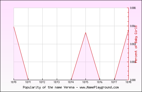 Line chart