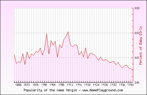 Line chart