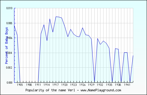 Line chart