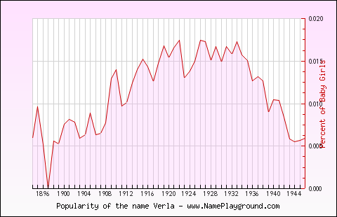 Line chart