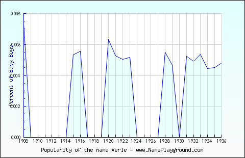 Line chart