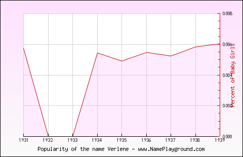 Line chart