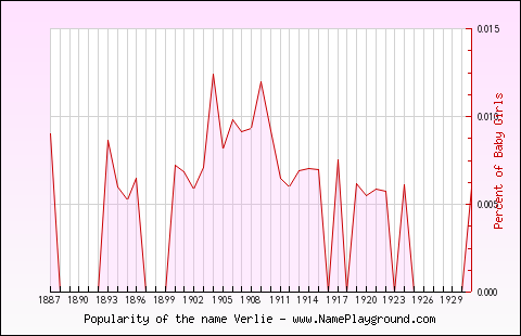 Line chart