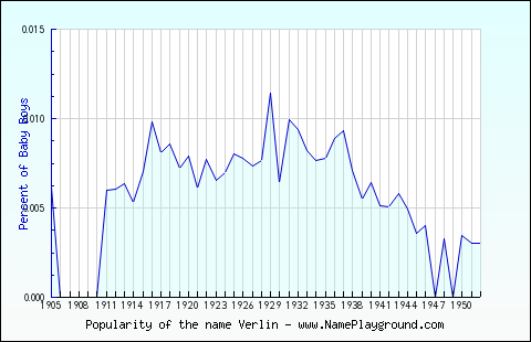 Line chart