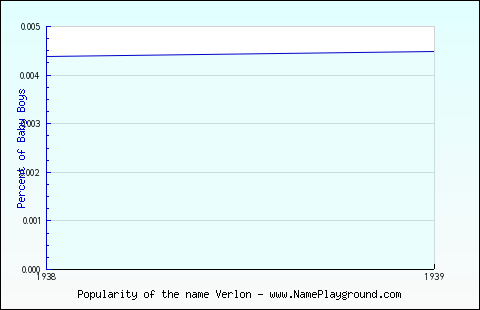 Line chart