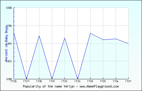 Line chart