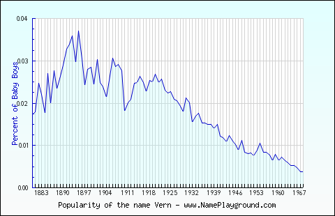 Line chart