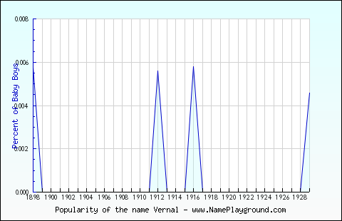 Line chart