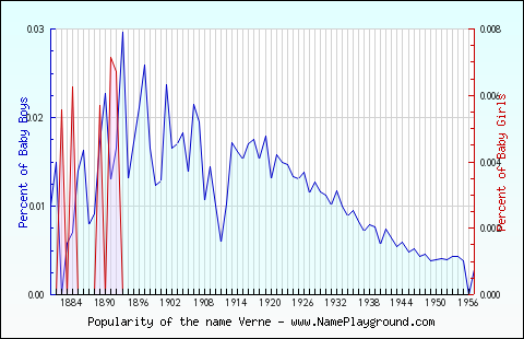 Line chart