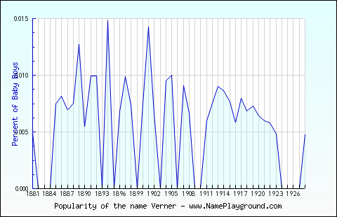 Line chart