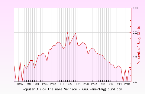 Line chart