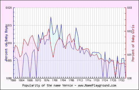 Line chart