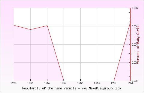 Line chart