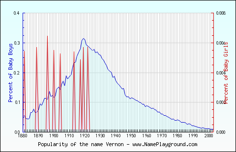 Line chart