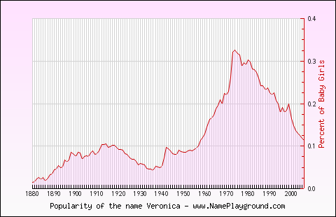 Line chart