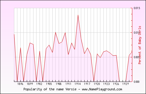 Line chart