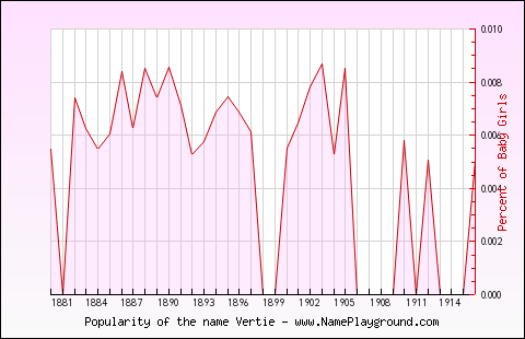 Line chart