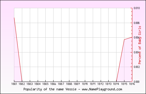 Line chart