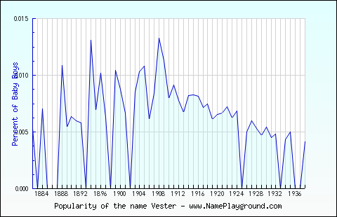 Line chart