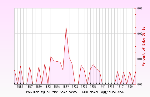 Line chart