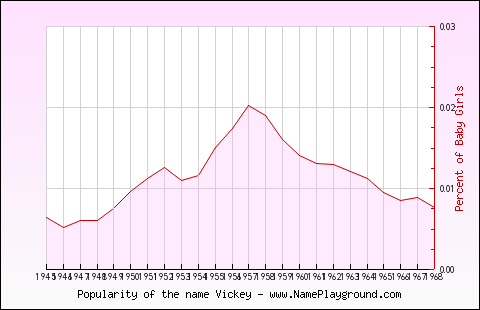 Line chart