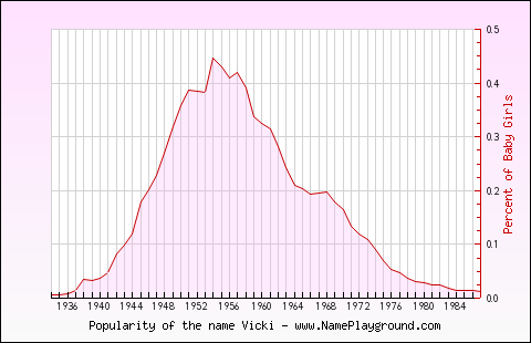 Line chart