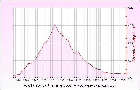 Line chart