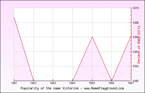 Line chart