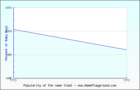 Line chart