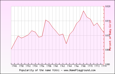 Line chart