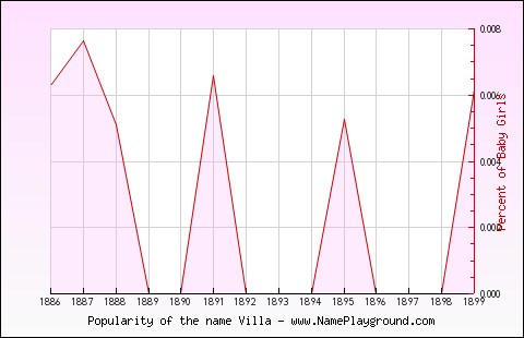 Line chart