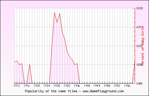 Line chart