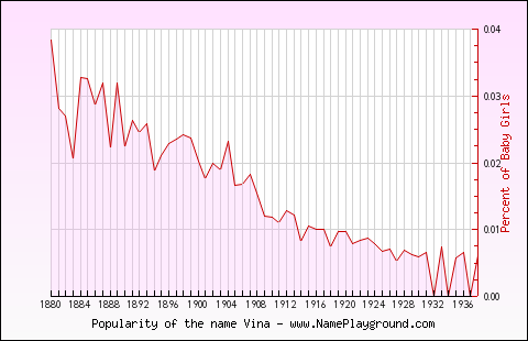 Line chart