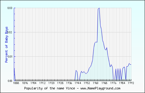 Line chart