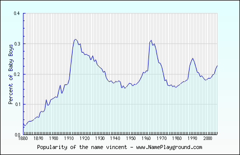 Line chart