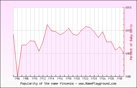 Line chart