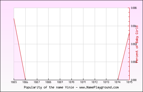 Line chart