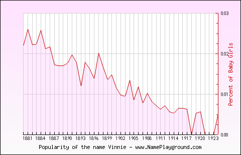 Line chart