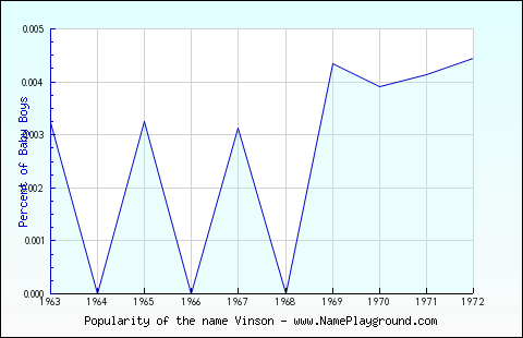 Line chart