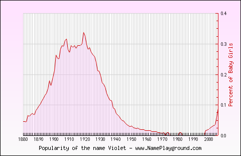 Line chart