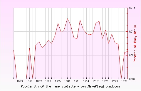 Line chart