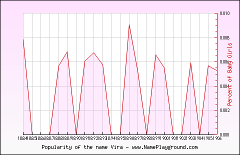 Line chart