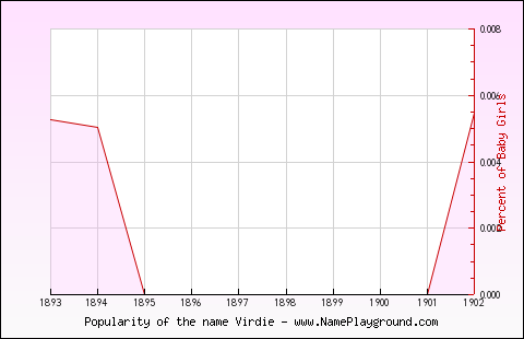 Line chart