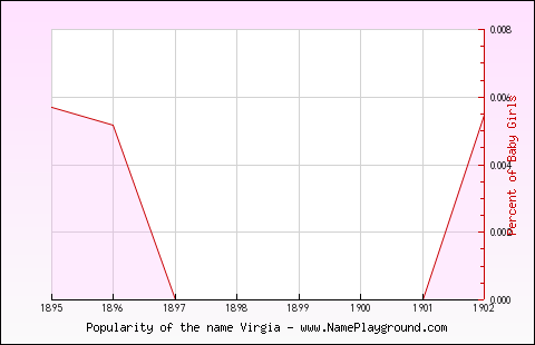 Line chart