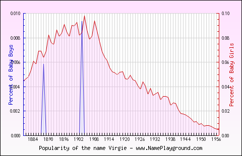 Line chart