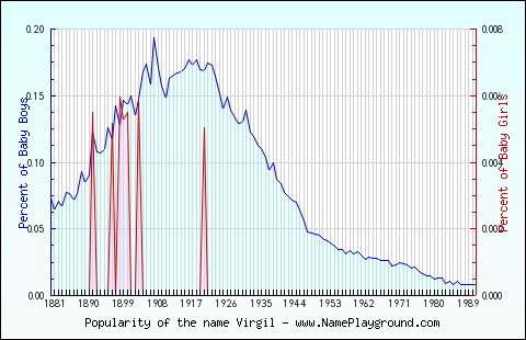 Line chart